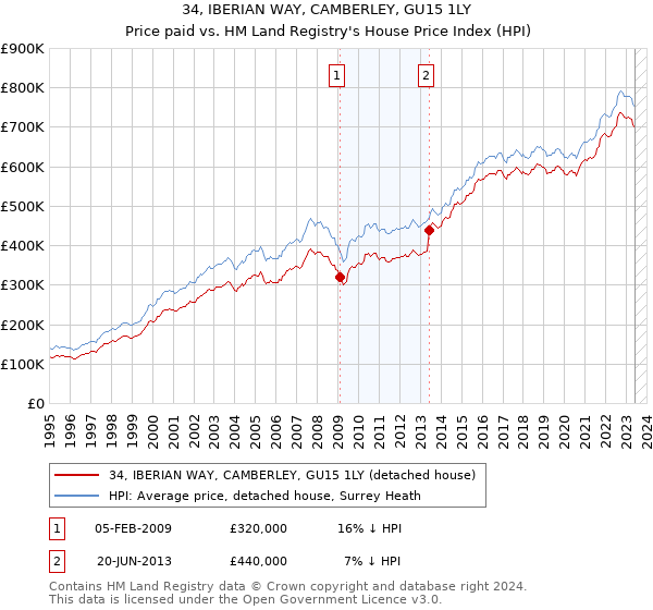 34, IBERIAN WAY, CAMBERLEY, GU15 1LY: Price paid vs HM Land Registry's House Price Index