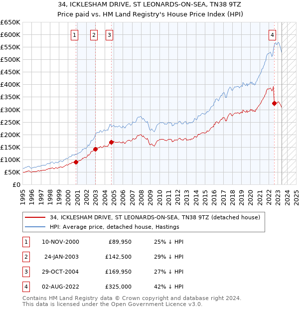 34, ICKLESHAM DRIVE, ST LEONARDS-ON-SEA, TN38 9TZ: Price paid vs HM Land Registry's House Price Index