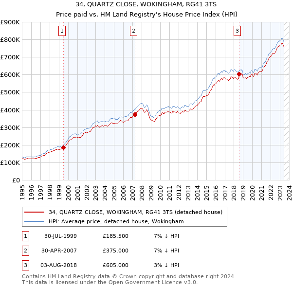 34, QUARTZ CLOSE, WOKINGHAM, RG41 3TS: Price paid vs HM Land Registry's House Price Index