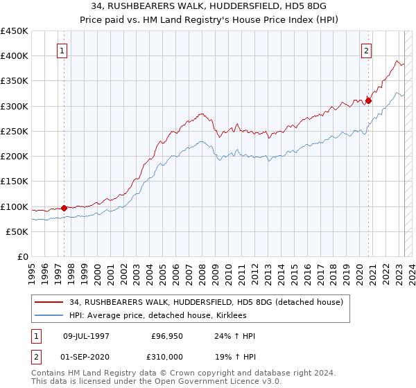 34, RUSHBEARERS WALK, HUDDERSFIELD, HD5 8DG: Price paid vs HM Land Registry's House Price Index
