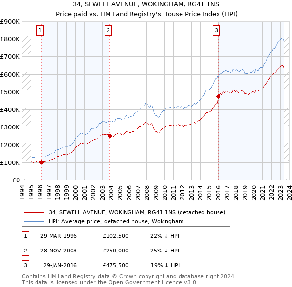 34, SEWELL AVENUE, WOKINGHAM, RG41 1NS: Price paid vs HM Land Registry's House Price Index