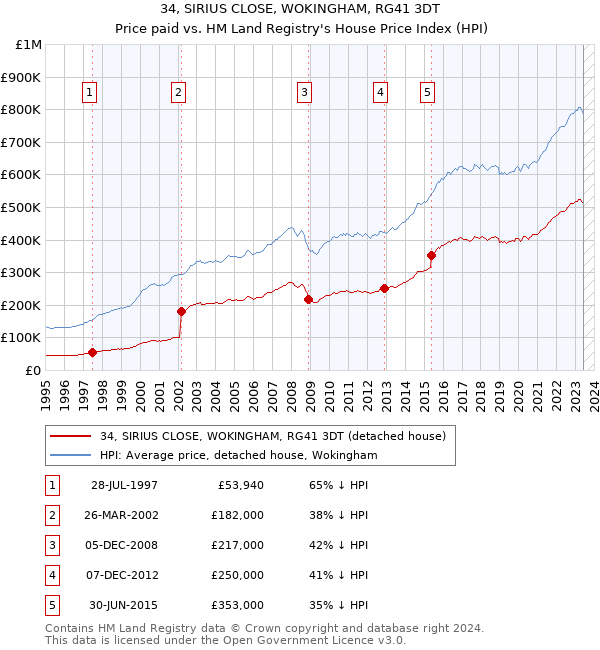 34, SIRIUS CLOSE, WOKINGHAM, RG41 3DT: Price paid vs HM Land Registry's House Price Index