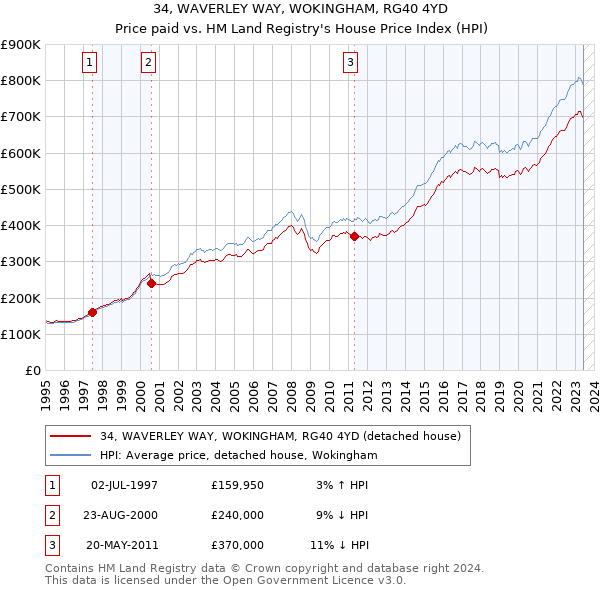 34, WAVERLEY WAY, WOKINGHAM, RG40 4YD: Price paid vs HM Land Registry's House Price Index
