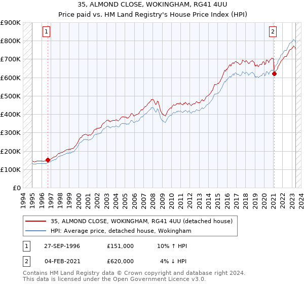 35, ALMOND CLOSE, WOKINGHAM, RG41 4UU: Price paid vs HM Land Registry's House Price Index
