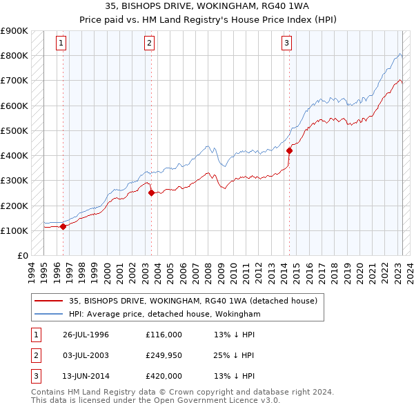 35, BISHOPS DRIVE, WOKINGHAM, RG40 1WA: Price paid vs HM Land Registry's House Price Index