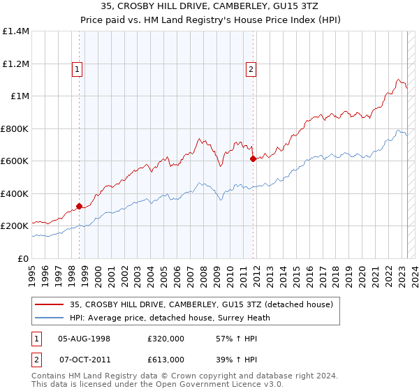 35, CROSBY HILL DRIVE, CAMBERLEY, GU15 3TZ: Price paid vs HM Land Registry's House Price Index