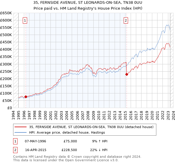 35, FERNSIDE AVENUE, ST LEONARDS-ON-SEA, TN38 0UU: Price paid vs HM Land Registry's House Price Index