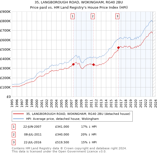 35, LANGBOROUGH ROAD, WOKINGHAM, RG40 2BU: Price paid vs HM Land Registry's House Price Index