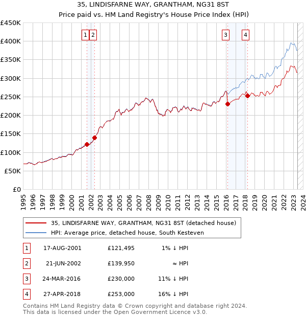 35, LINDISFARNE WAY, GRANTHAM, NG31 8ST: Price paid vs HM Land Registry's House Price Index