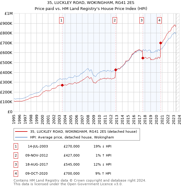 35, LUCKLEY ROAD, WOKINGHAM, RG41 2ES: Price paid vs HM Land Registry's House Price Index