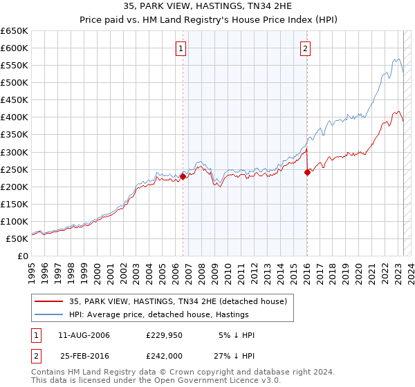 35, PARK VIEW, HASTINGS, TN34 2HE: Price paid vs HM Land Registry's House Price Index