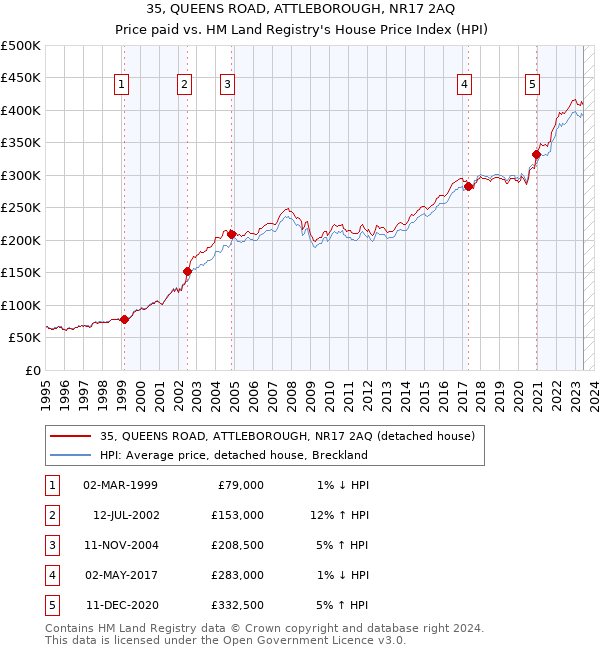 35, QUEENS ROAD, ATTLEBOROUGH, NR17 2AQ: Price paid vs HM Land Registry's House Price Index