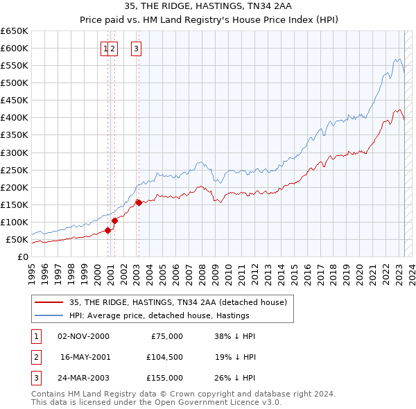35, THE RIDGE, HASTINGS, TN34 2AA: Price paid vs HM Land Registry's House Price Index