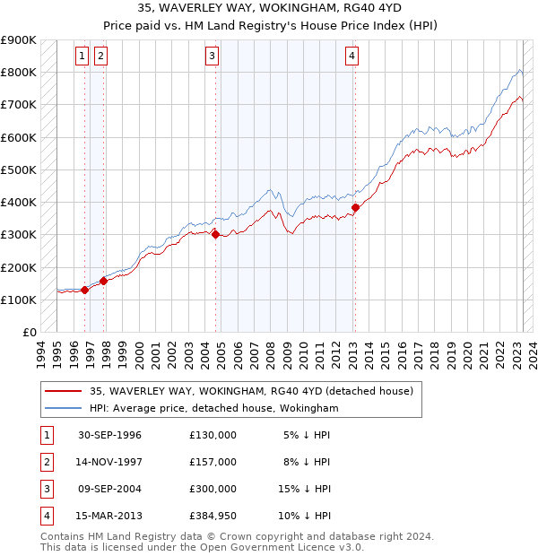 35, WAVERLEY WAY, WOKINGHAM, RG40 4YD: Price paid vs HM Land Registry's House Price Index