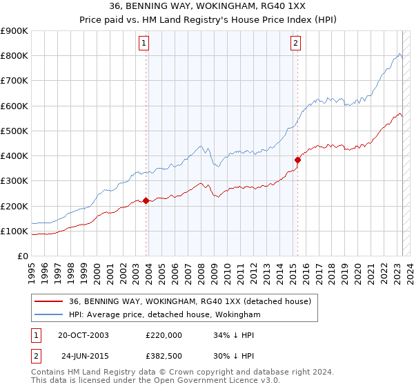 36, BENNING WAY, WOKINGHAM, RG40 1XX: Price paid vs HM Land Registry's House Price Index
