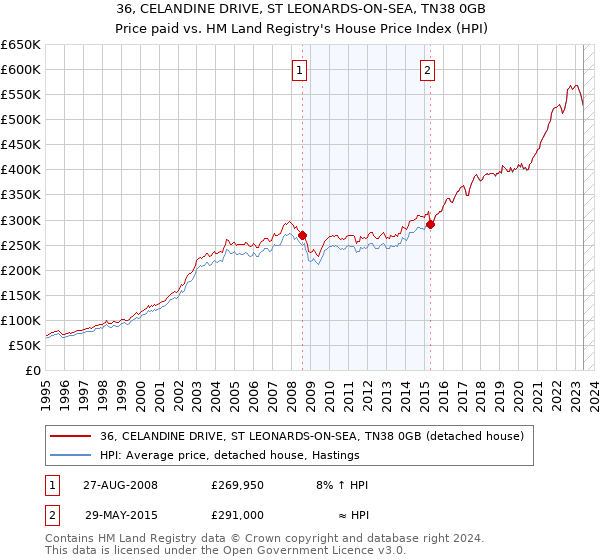 36, CELANDINE DRIVE, ST LEONARDS-ON-SEA, TN38 0GB: Price paid vs HM Land Registry's House Price Index