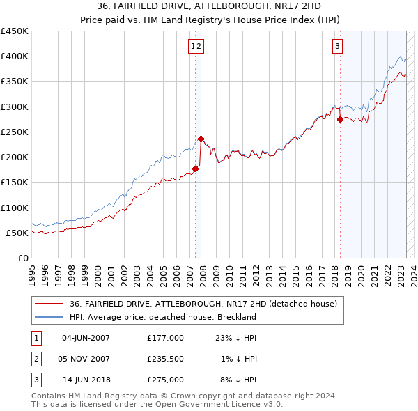 36, FAIRFIELD DRIVE, ATTLEBOROUGH, NR17 2HD: Price paid vs HM Land Registry's House Price Index