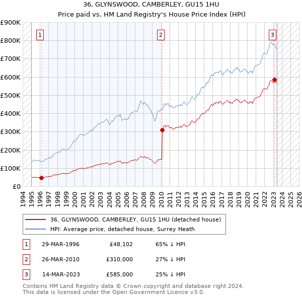 36, GLYNSWOOD, CAMBERLEY, GU15 1HU: Price paid vs HM Land Registry's House Price Index