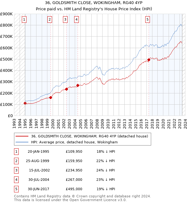 36, GOLDSMITH CLOSE, WOKINGHAM, RG40 4YP: Price paid vs HM Land Registry's House Price Index