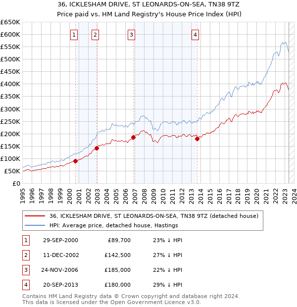 36, ICKLESHAM DRIVE, ST LEONARDS-ON-SEA, TN38 9TZ: Price paid vs HM Land Registry's House Price Index