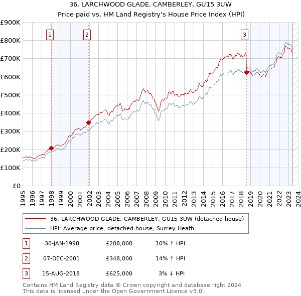 36, LARCHWOOD GLADE, CAMBERLEY, GU15 3UW: Price paid vs HM Land Registry's House Price Index