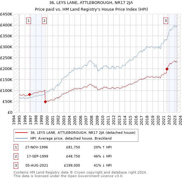36, LEYS LANE, ATTLEBOROUGH, NR17 2JA: Price paid vs HM Land Registry's House Price Index