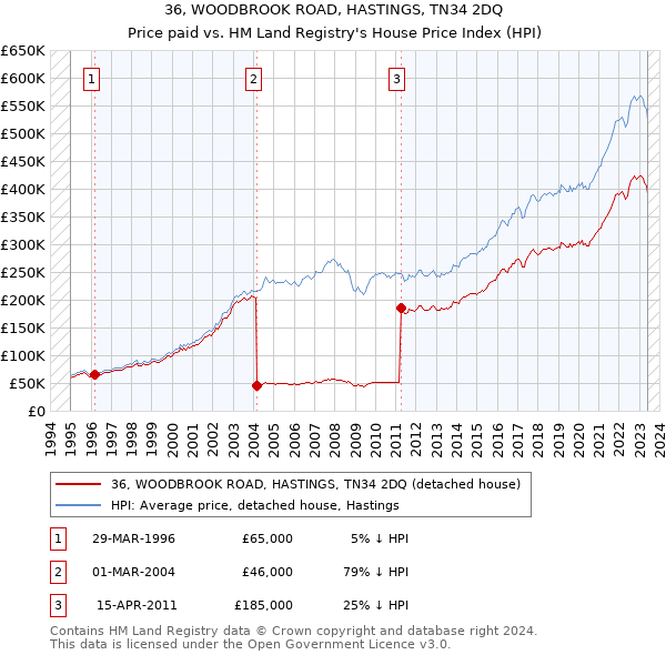 36, WOODBROOK ROAD, HASTINGS, TN34 2DQ: Price paid vs HM Land Registry's House Price Index