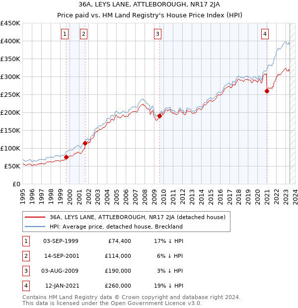 36A, LEYS LANE, ATTLEBOROUGH, NR17 2JA: Price paid vs HM Land Registry's House Price Index
