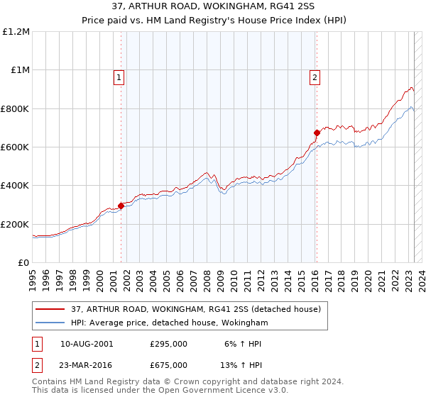 37, ARTHUR ROAD, WOKINGHAM, RG41 2SS: Price paid vs HM Land Registry's House Price Index