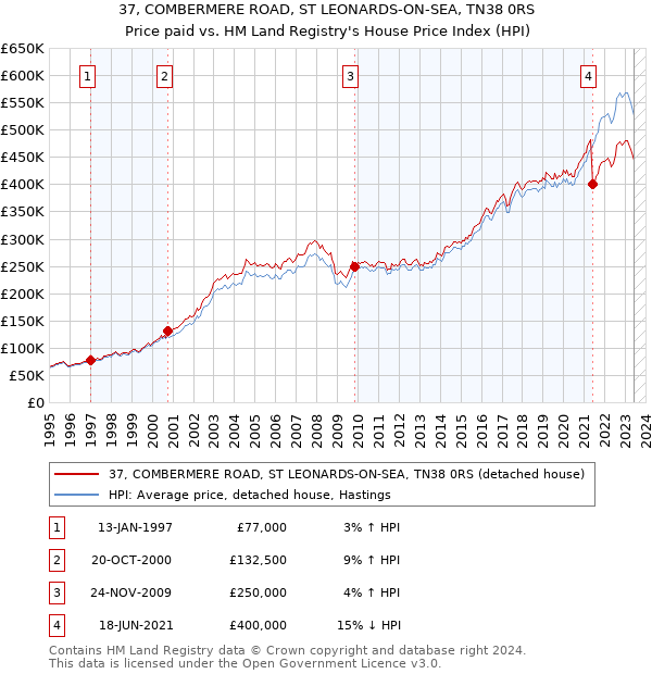 37, COMBERMERE ROAD, ST LEONARDS-ON-SEA, TN38 0RS: Price paid vs HM Land Registry's House Price Index
