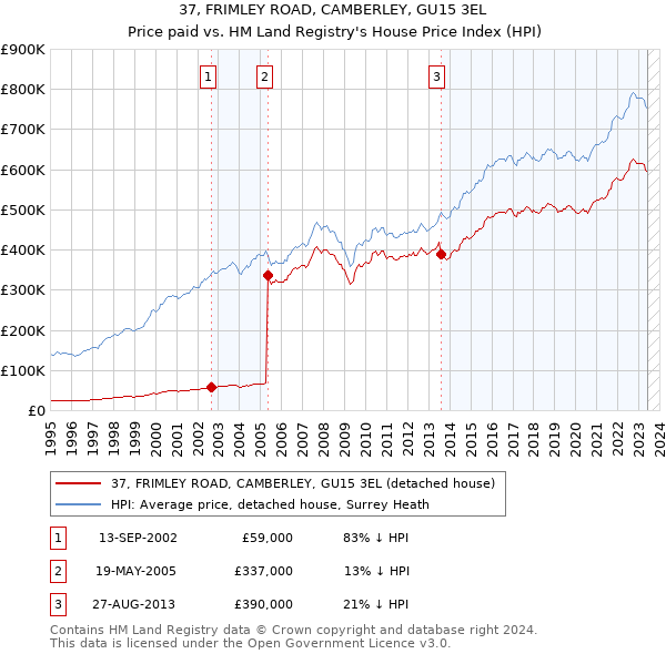 37, FRIMLEY ROAD, CAMBERLEY, GU15 3EL: Price paid vs HM Land Registry's House Price Index