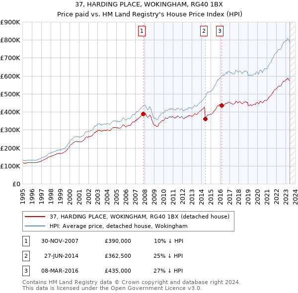 37, HARDING PLACE, WOKINGHAM, RG40 1BX: Price paid vs HM Land Registry's House Price Index