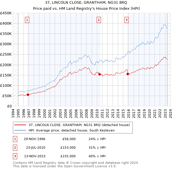 37, LINCOLN CLOSE, GRANTHAM, NG31 8RQ: Price paid vs HM Land Registry's House Price Index