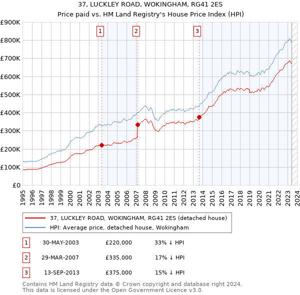 37, LUCKLEY ROAD, WOKINGHAM, RG41 2ES: Price paid vs HM Land Registry's House Price Index