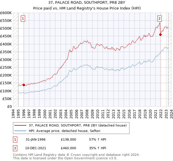 37, PALACE ROAD, SOUTHPORT, PR8 2BY: Price paid vs HM Land Registry's House Price Index