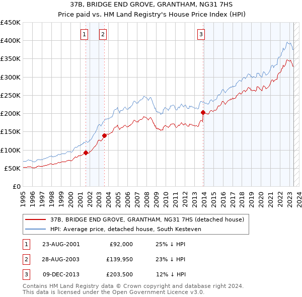 37B, BRIDGE END GROVE, GRANTHAM, NG31 7HS: Price paid vs HM Land Registry's House Price Index