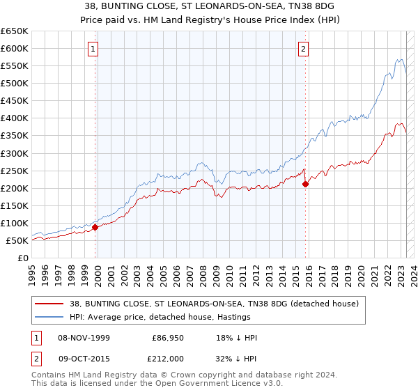38, BUNTING CLOSE, ST LEONARDS-ON-SEA, TN38 8DG: Price paid vs HM Land Registry's House Price Index