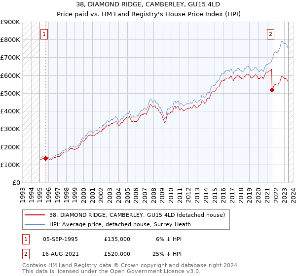 38, DIAMOND RIDGE, CAMBERLEY, GU15 4LD: Price paid vs HM Land Registry's House Price Index