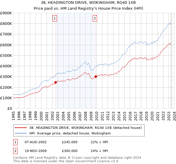 38, HEADINGTON DRIVE, WOKINGHAM, RG40 1XB: Price paid vs HM Land Registry's House Price Index