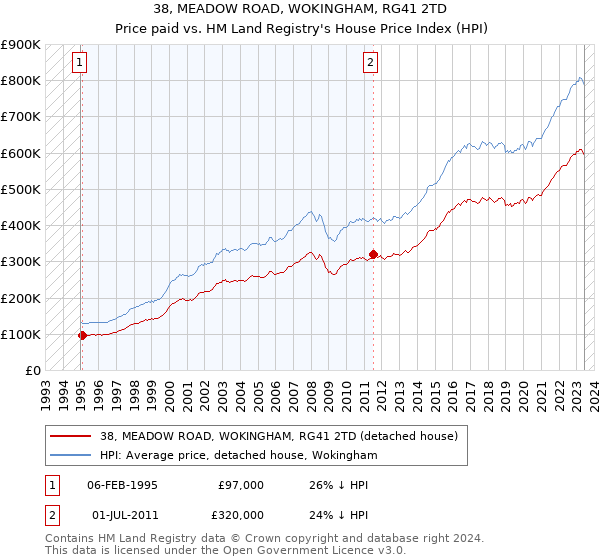 38, MEADOW ROAD, WOKINGHAM, RG41 2TD: Price paid vs HM Land Registry's House Price Index