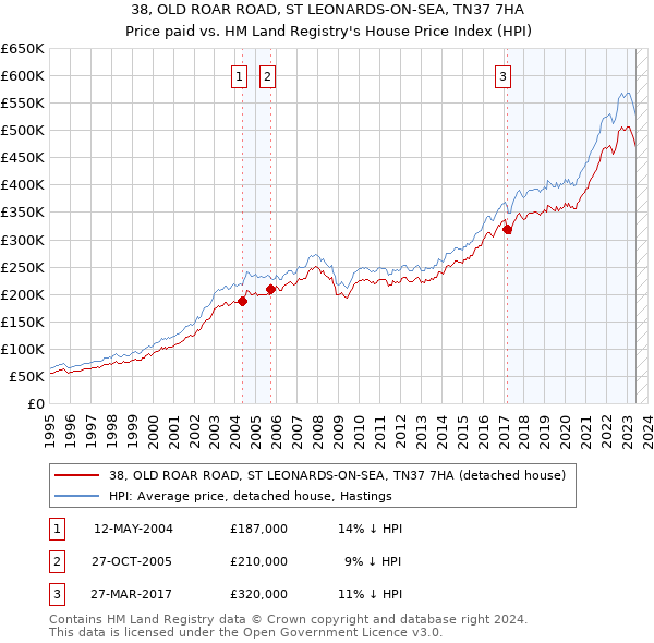 38, OLD ROAR ROAD, ST LEONARDS-ON-SEA, TN37 7HA: Price paid vs HM Land Registry's House Price Index