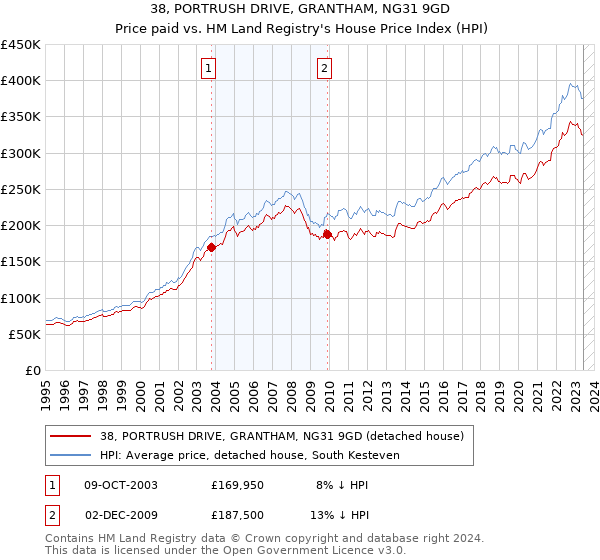 38, PORTRUSH DRIVE, GRANTHAM, NG31 9GD: Price paid vs HM Land Registry's House Price Index