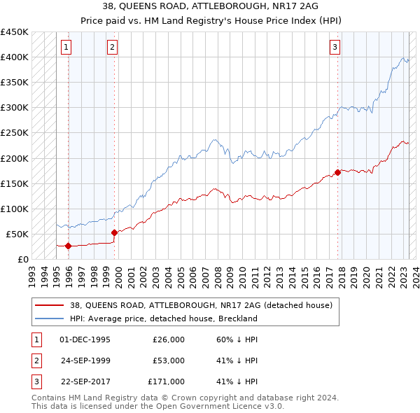 38, QUEENS ROAD, ATTLEBOROUGH, NR17 2AG: Price paid vs HM Land Registry's House Price Index