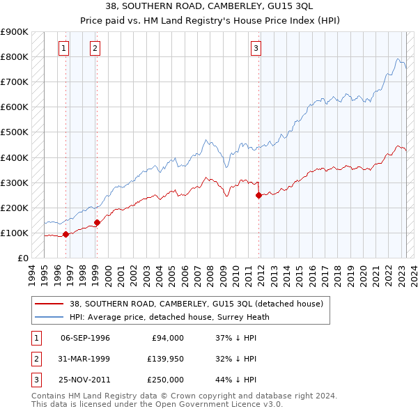 38, SOUTHERN ROAD, CAMBERLEY, GU15 3QL: Price paid vs HM Land Registry's House Price Index