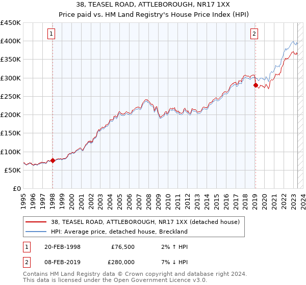 38, TEASEL ROAD, ATTLEBOROUGH, NR17 1XX: Price paid vs HM Land Registry's House Price Index