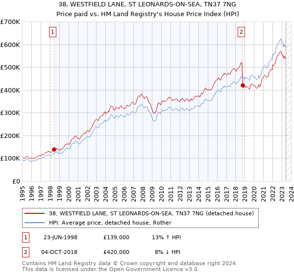 38, WESTFIELD LANE, ST LEONARDS-ON-SEA, TN37 7NG: Price paid vs HM Land Registry's House Price Index