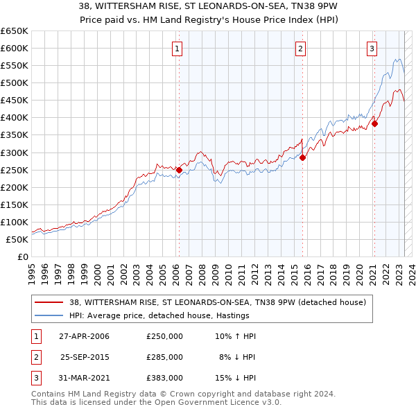 38, WITTERSHAM RISE, ST LEONARDS-ON-SEA, TN38 9PW: Price paid vs HM Land Registry's House Price Index