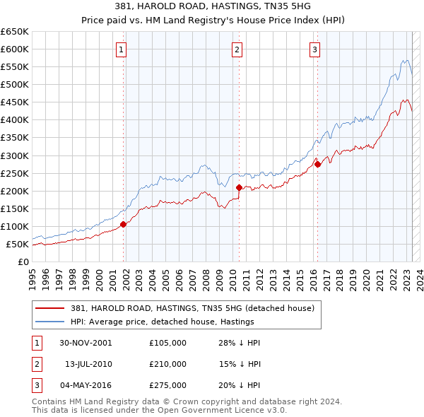 381, HAROLD ROAD, HASTINGS, TN35 5HG: Price paid vs HM Land Registry's House Price Index