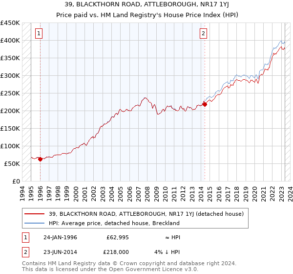 39, BLACKTHORN ROAD, ATTLEBOROUGH, NR17 1YJ: Price paid vs HM Land Registry's House Price Index