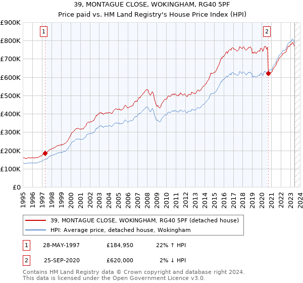 39, MONTAGUE CLOSE, WOKINGHAM, RG40 5PF: Price paid vs HM Land Registry's House Price Index